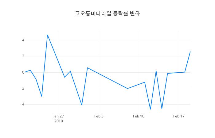 ▲코오롱머티리얼거래량정보