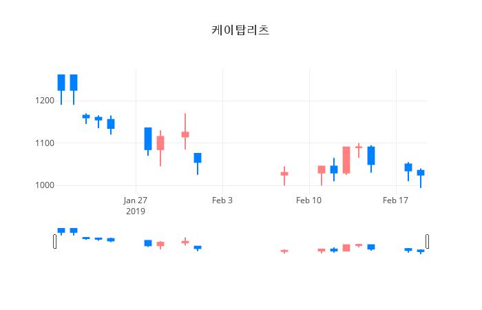 ▲일주일간 케이탑리츠 등락률 변화