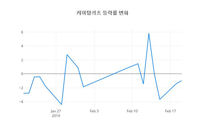 ▲케이탑리츠거래량정보