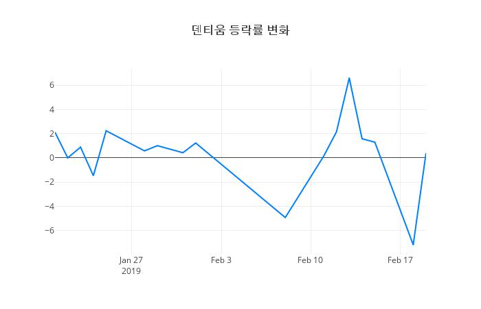 ▲덴티움거래량정보