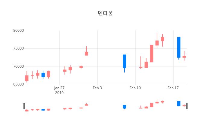 ▲일주일간 덴티움 등락률 변화