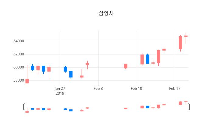 ▲일주일간 삼양사 등락률 변화