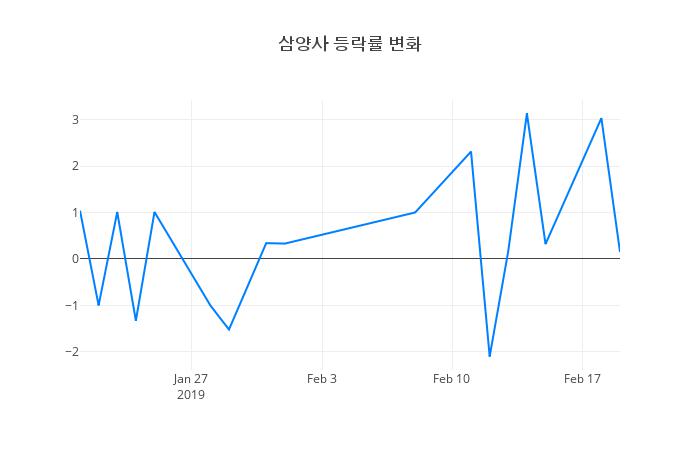 ▲삼양사거래량정보