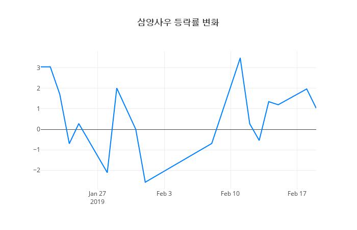 ▲삼양사우거래량정보