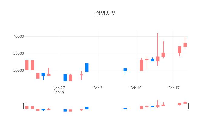 ▲일주일간 삼양사우 등락률 변화