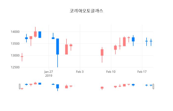 ▲일주일간 코리아오토글라스 등락률 변화
