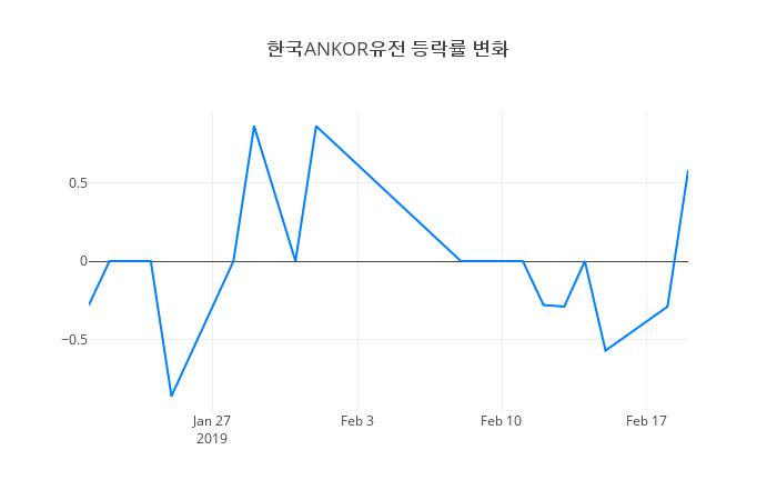 ▲한국ANKOR유전거래량정보