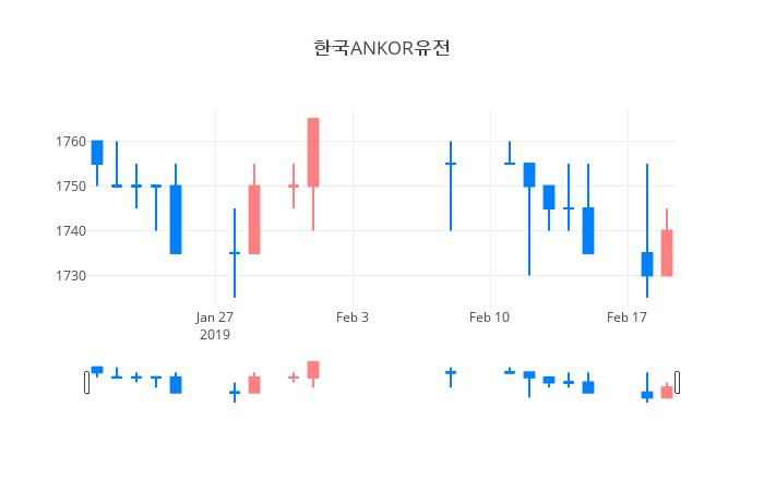 ▲일주일간 한국ANKOR유전 등락률 변화