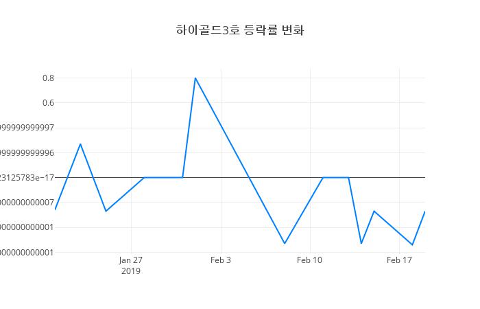 ▲하이골드3호거래량정보