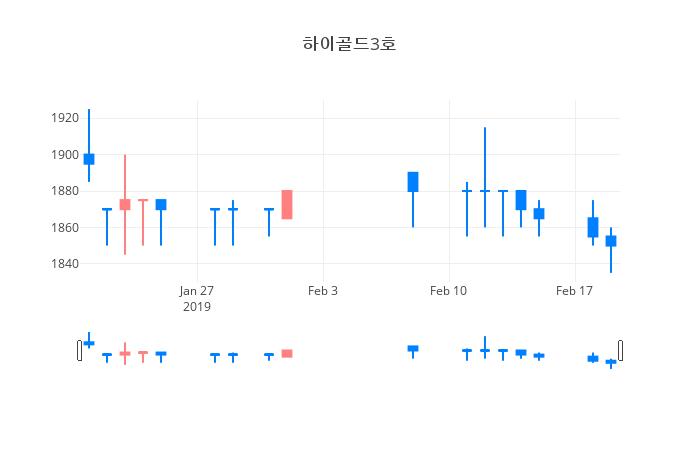 ▲일주일간 하이골드3호 등락률 변화