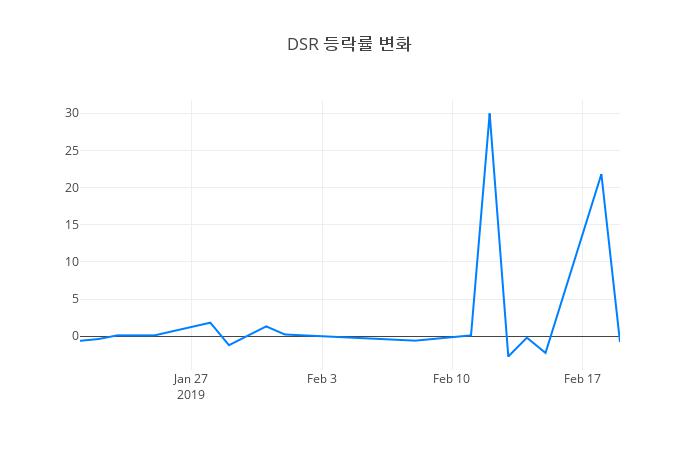 ▲DSR거래량정보