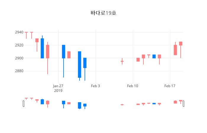 ▲일주일간 바다로19호 등락률 변화