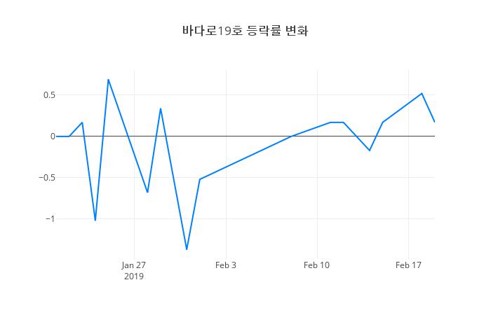 ▲바다로19호거래량정보