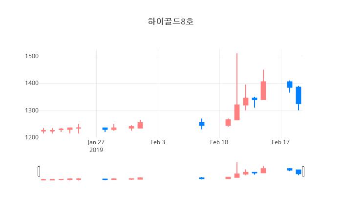 ▲일주일간 하이골드8호 등락률 변화