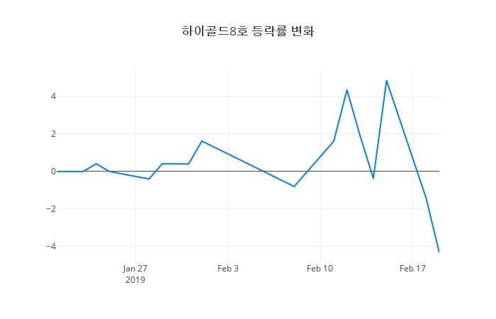 ▲하이골드8호거래량정보