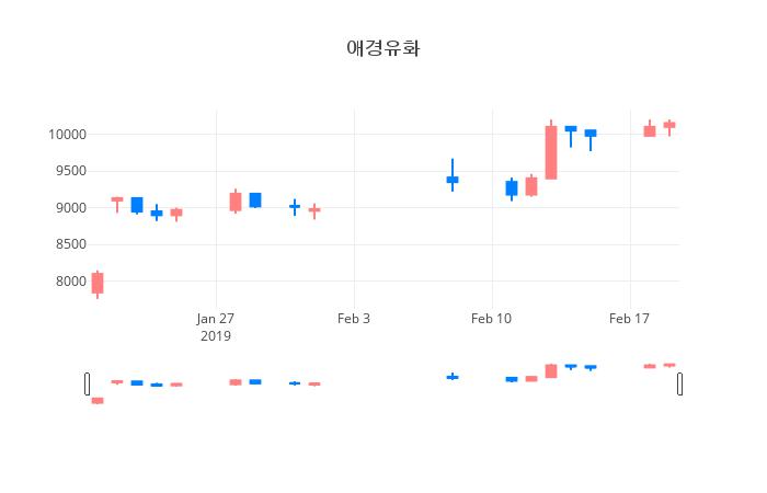 ▲일주일간 애경유화 등락률 변화
