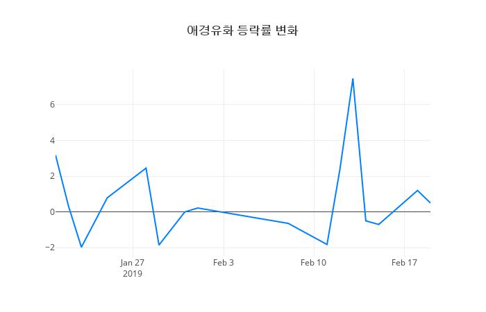 ▲애경유화거래량정보