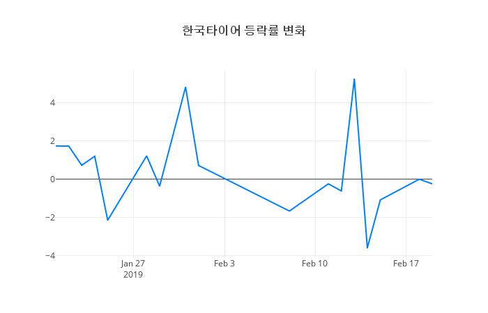 ▲한국타이어거래량정보
