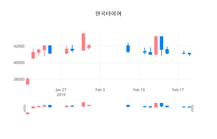 ▲일주일간 한국타이어 등락률 변화