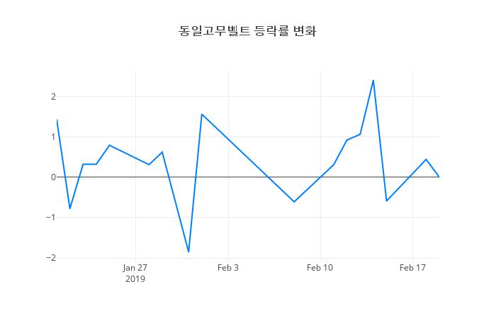 ▲동일고무벨트거래량정보
