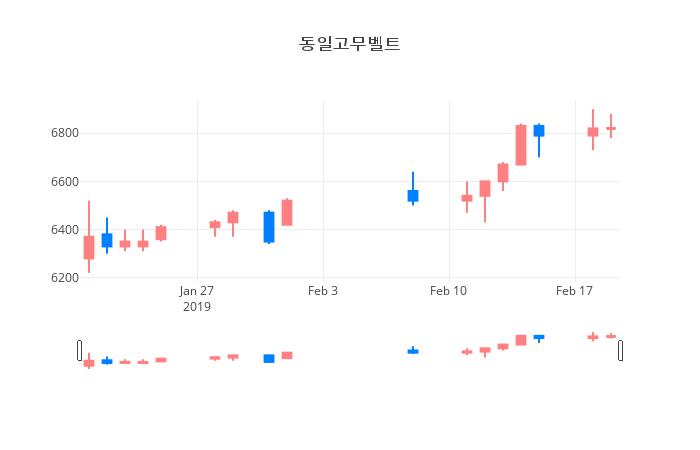 ▲일주일간 동일고무벨트 등락률 변화