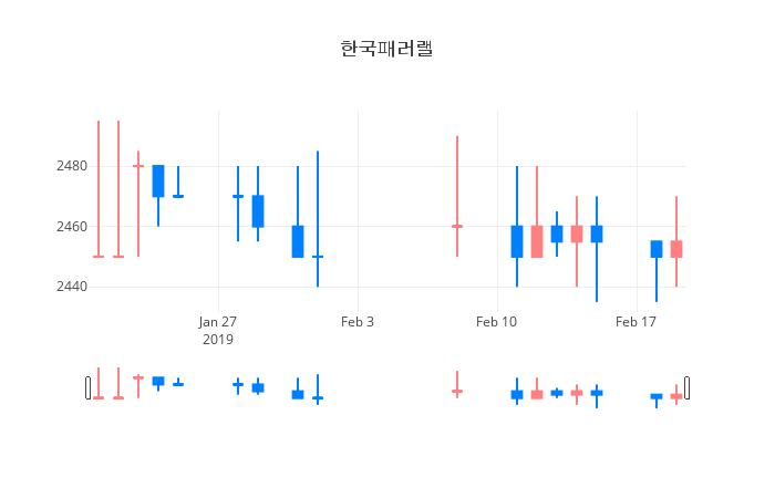 ▲일주일간 한국패러랠 등락률 변화