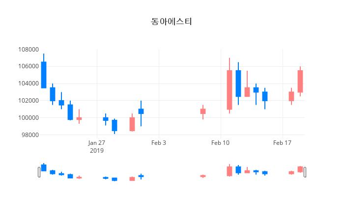 ▲일주일간 동아에스티 등락률 변화