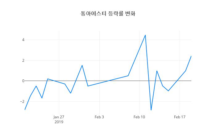 ▲동아에스티거래량정보