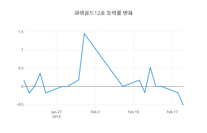 ▲하이골드12호거래량정보