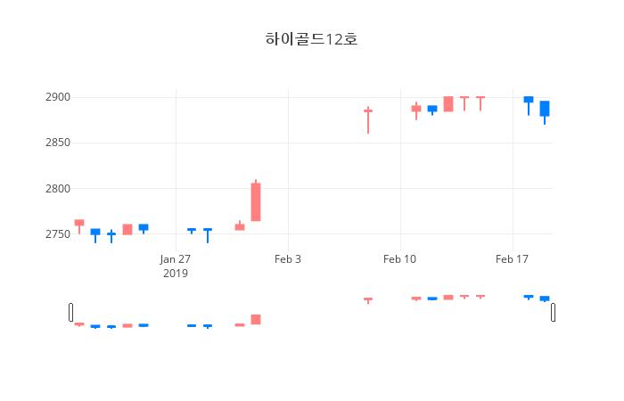 ▲일주일간 하이골드12호 등락률 변화