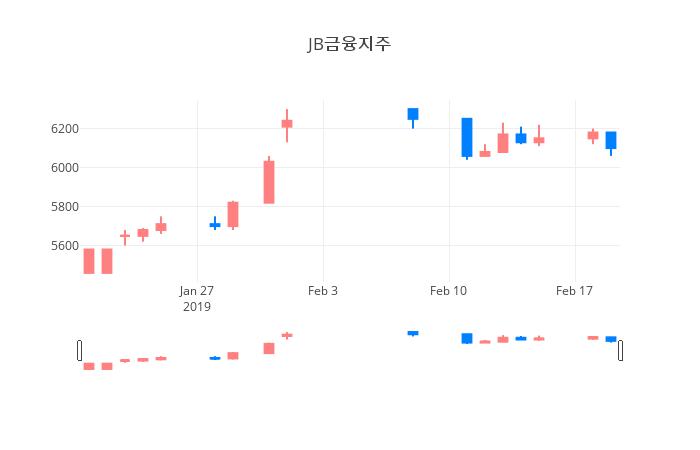 ▲일주일간 JB금융지주 등락률 변화