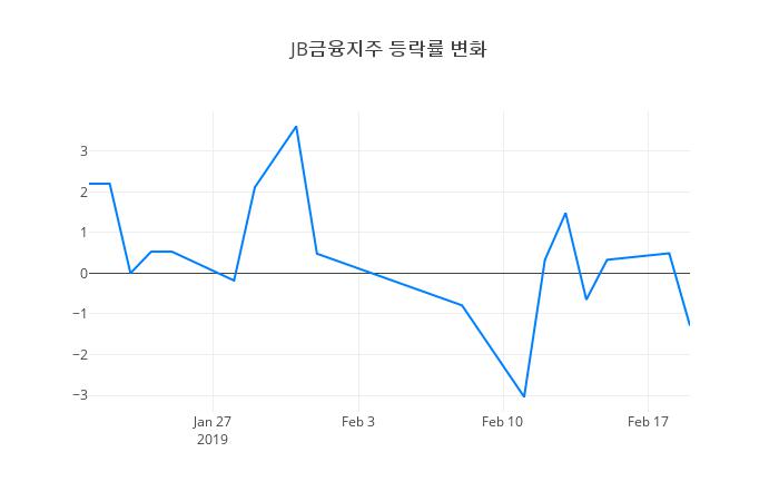 ▲JB금융지주거래량정보