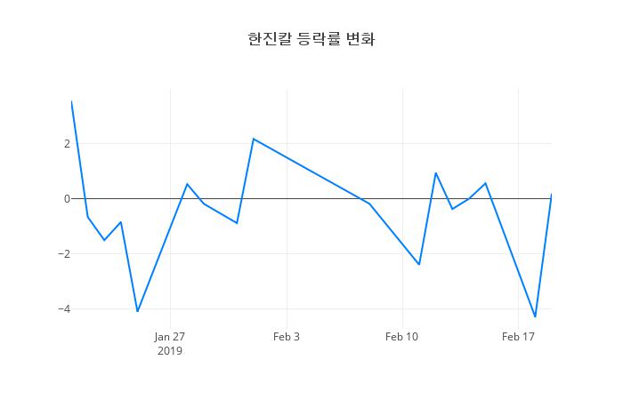 ▲한진칼거래량정보