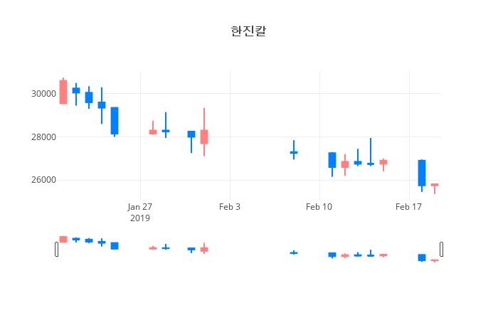 ▲일주일간 한진칼 등락률 변화