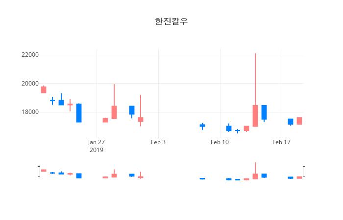 ▲일주일간 한진칼우 등락률 변화
