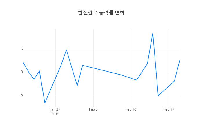 ▲한진칼우거래량정보