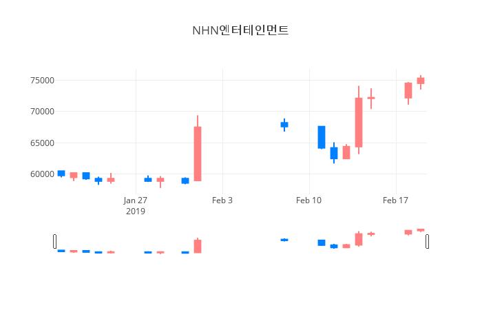 ▲일주일간 NHN엔터테인먼트 등락률 변화