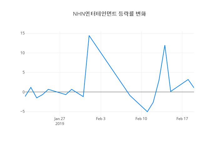 ▲NHN엔터테인먼트거래량정보