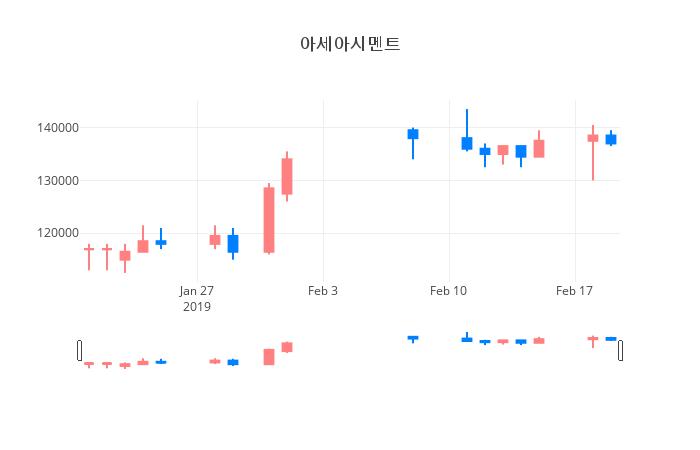 ▲일주일간 아세아시멘트 등락률 변화
