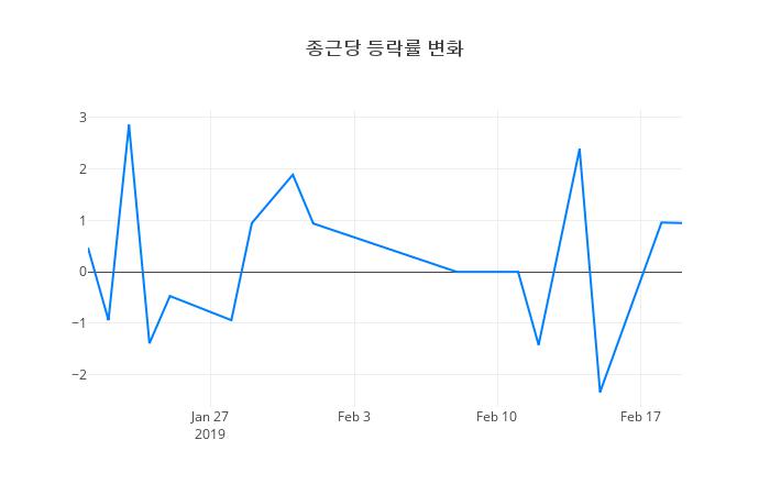 ▲종근당거래량정보