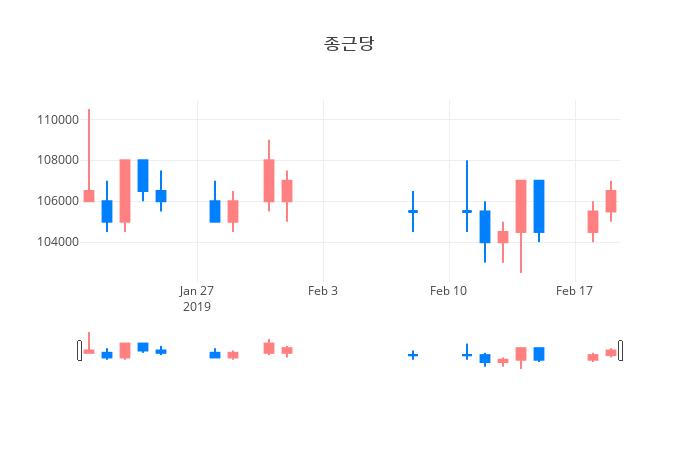 ▲일주일간 종근당 등락률 변화