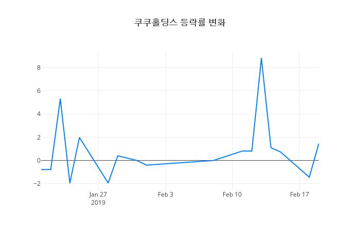 ▲쿠쿠홀딩스거래량정보