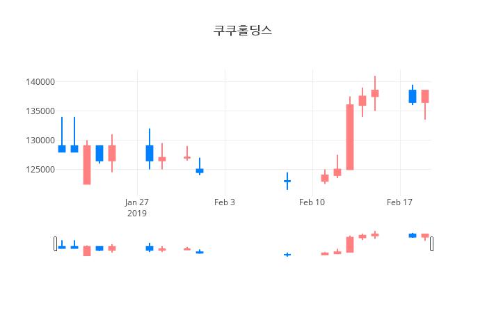 ▲일주일간 쿠쿠홀딩스 등락률 변화