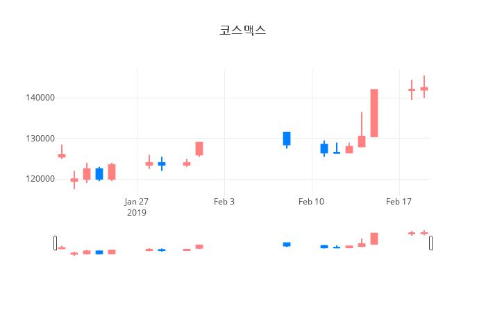 ▲일주일간 코스맥스 등락률 변화