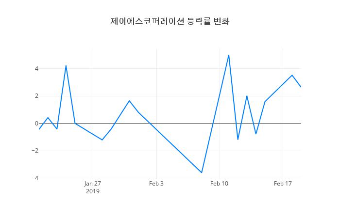 ▲제이에스코퍼레이션거래량정보