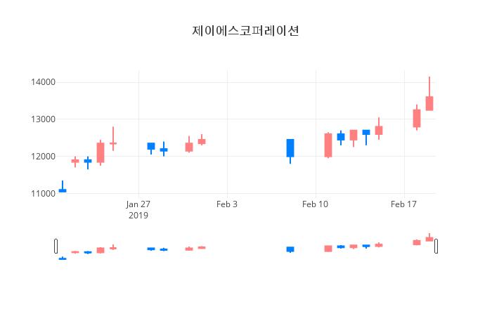 ▲일주일간 제이에스코퍼레이션 등락률 변화