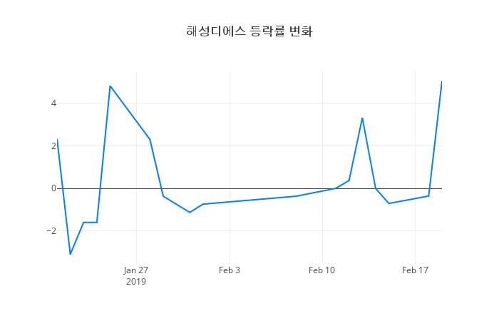 ▲해성디에스거래량정보