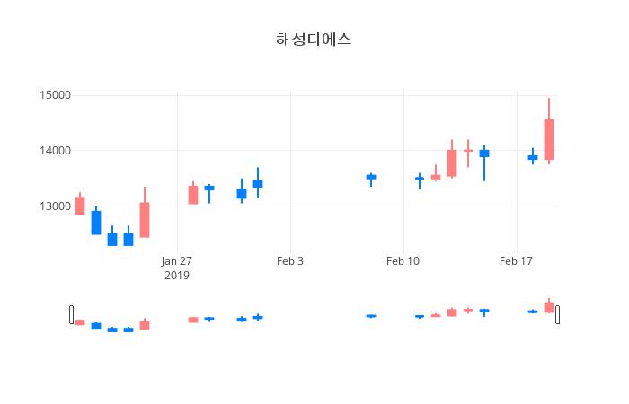 ▲일주일간 해성디에스 등락률 변화