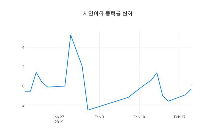 ▲서연이화거래량정보
