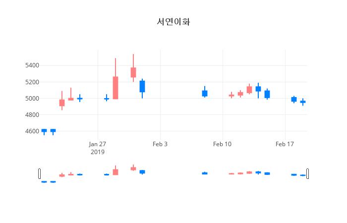 ▲일주일간 서연이화 등락률 변화
